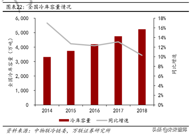 冷链物流及冷链设备行业深度研究