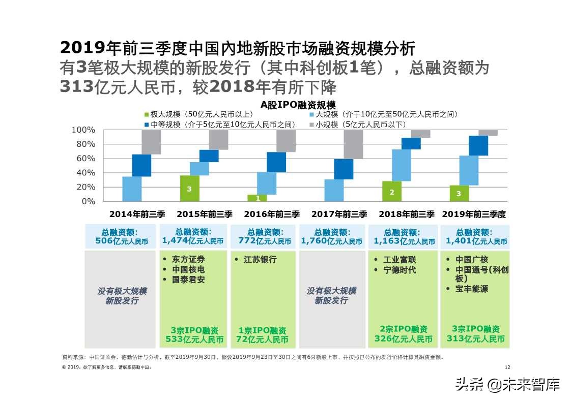 德勤中国内地及香港IPO市场2019年第三季度回顾与前景展望