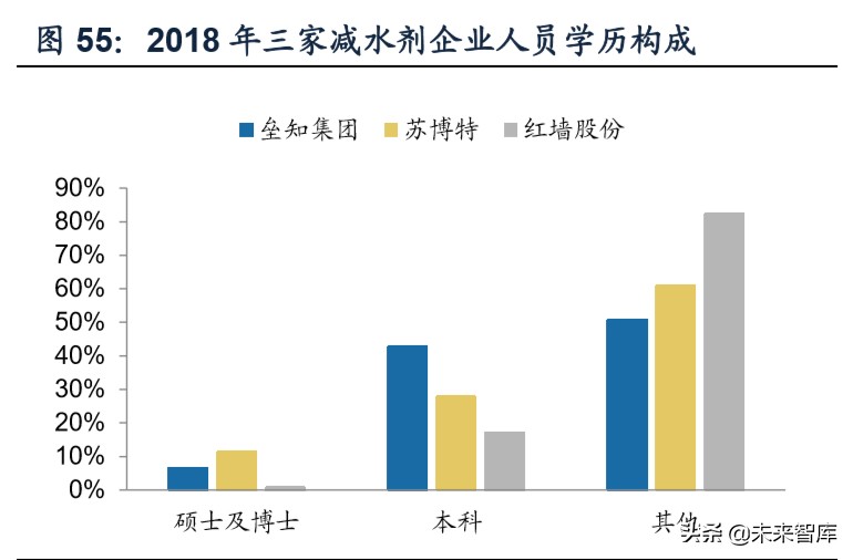 建筑材料专题报告之减水剂行业深度研究