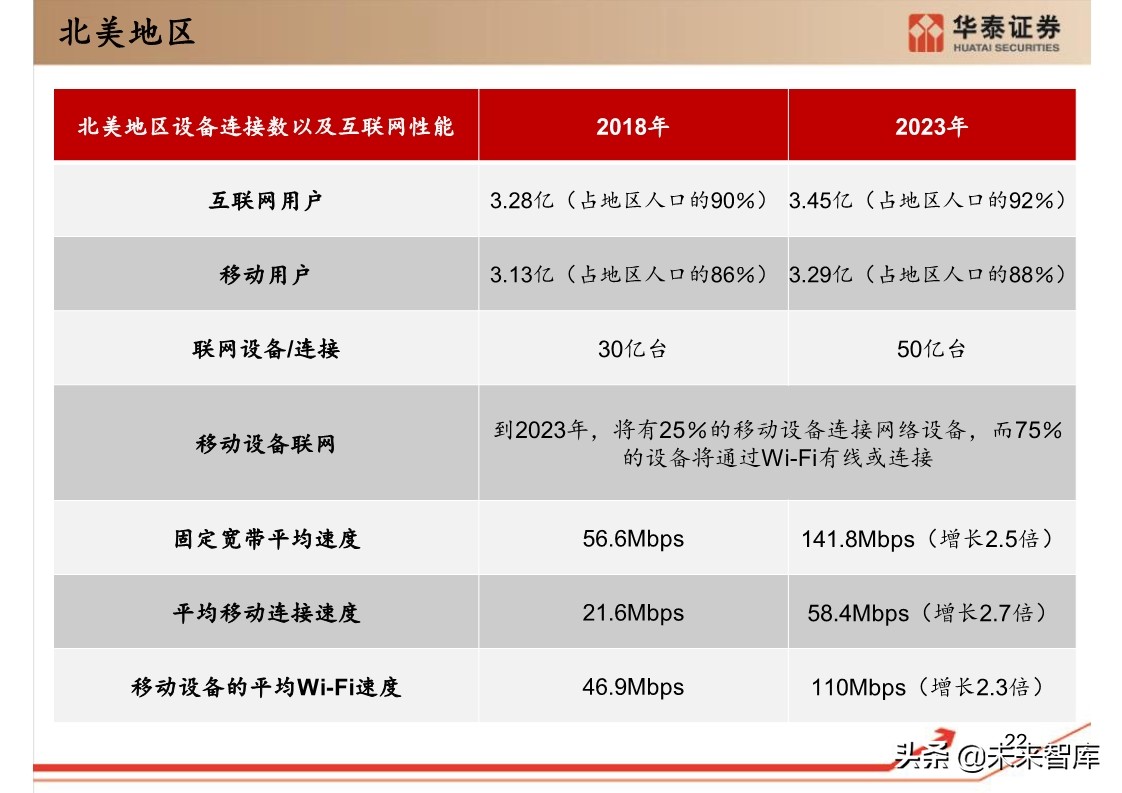 思科年度互联网报告：全球网络流量预测