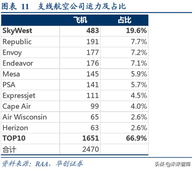 航空运输深度报告：复盘美国支线航空发展，我国细分市场潜力大