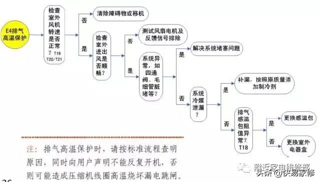 格力空调故障代码e4 格力e4故障代码