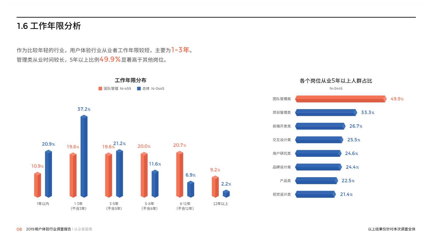 中国用户体验行业调研报告2019