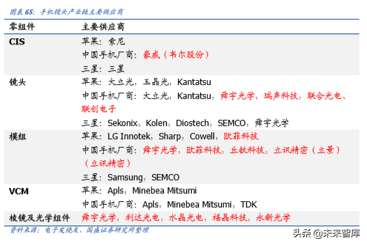 手机摄像头行业深度分析：高解析度及三摄推力强劲