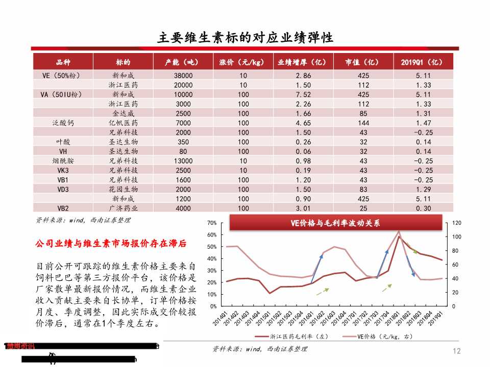 维生素产业链深度分析（71页PPT）