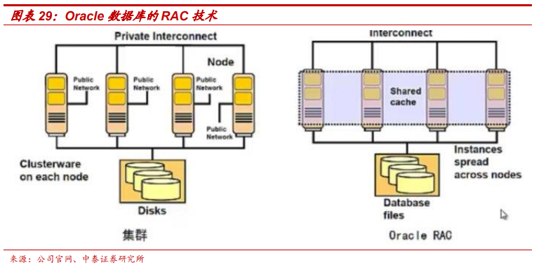 數(shù)據(jù)庫專題研究報(bào)告：Oracle數(shù)據(jù)庫分析