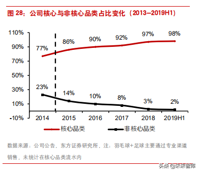 困境反转的典型案例之李宁公司深度解析