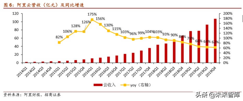 云计算专题报告：从IaaS资本开支判断服务器拐点