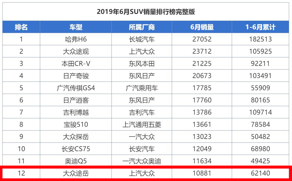 又一SUV销量黑马诞生，上市7月销量破8.6万辆，北京裸车不到11万