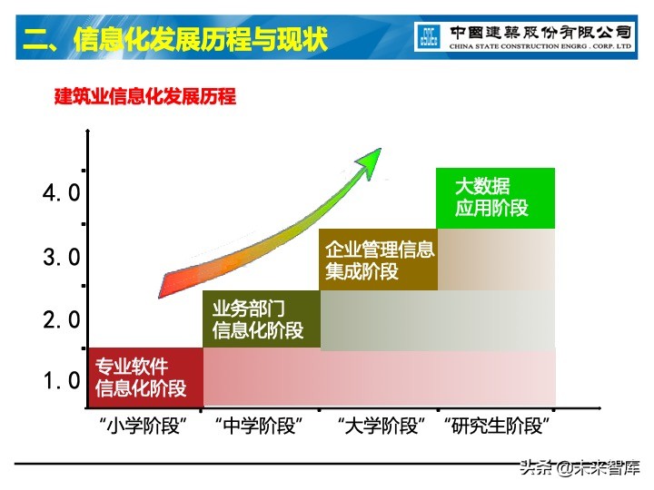 建筑业信息化深度思考