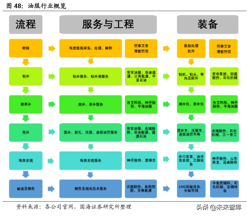 油服行业深度报告：油气开发热火朝天，油价波动不改景气