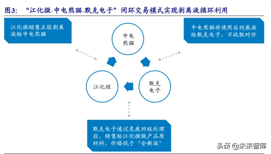 新材料专题报告之湿电子化学品行业深度研究