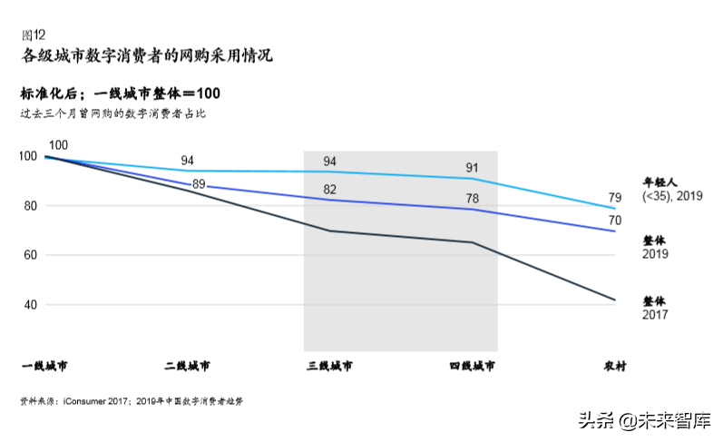 麥肯錫中國數字消費者趨勢分析2019