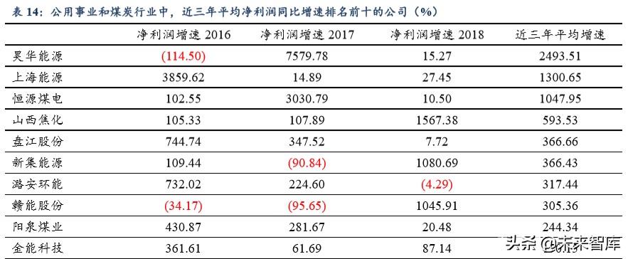 公用事業二季度投資策略：水電煤，公用事業也能開出沙漠之花