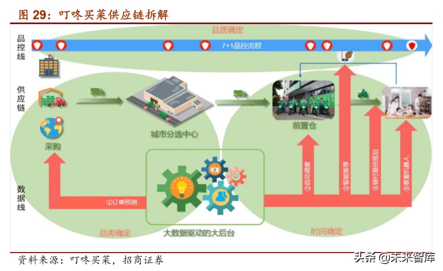 生鲜电商专题报告：叮咚买菜的卖菜经