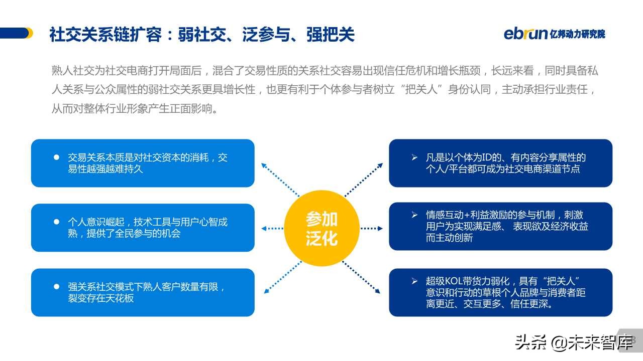 中国社交电商白皮书2019