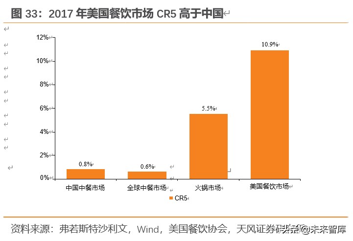 餐饮行业深度报告：对标美国市场，探索餐饮产业链的掘金机会