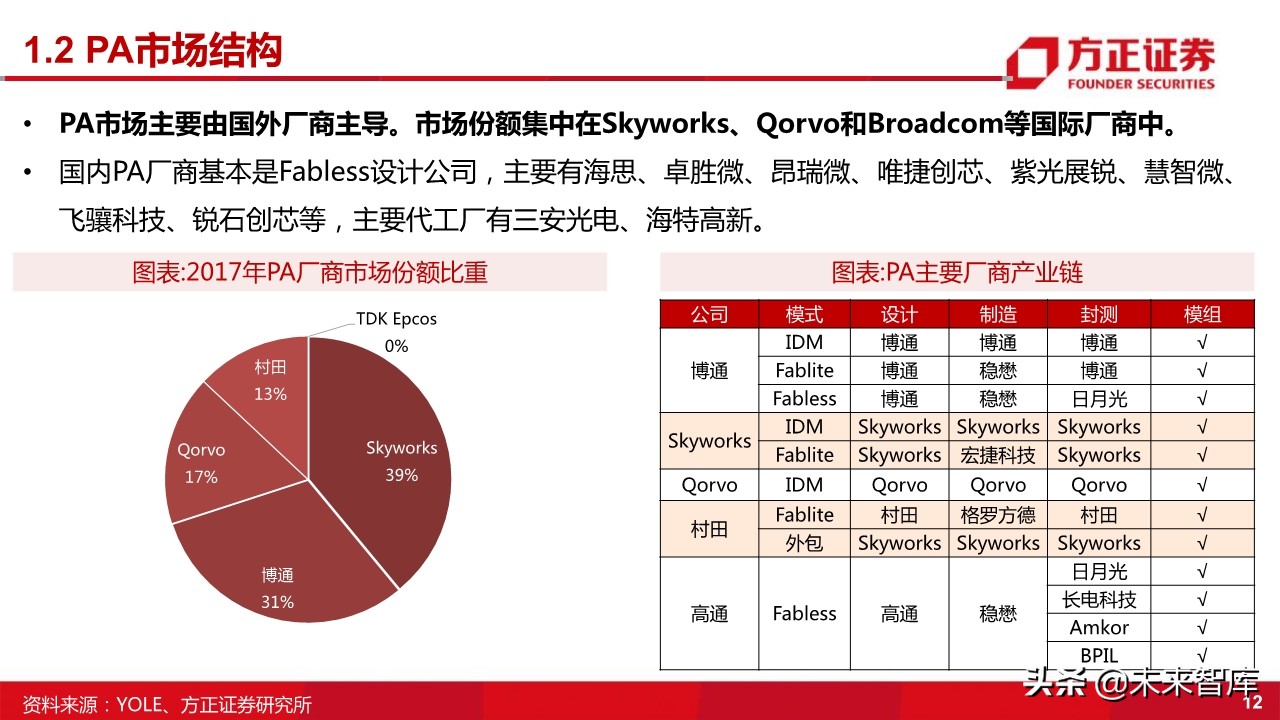 国产射频功率放大器PA行业深度研究
