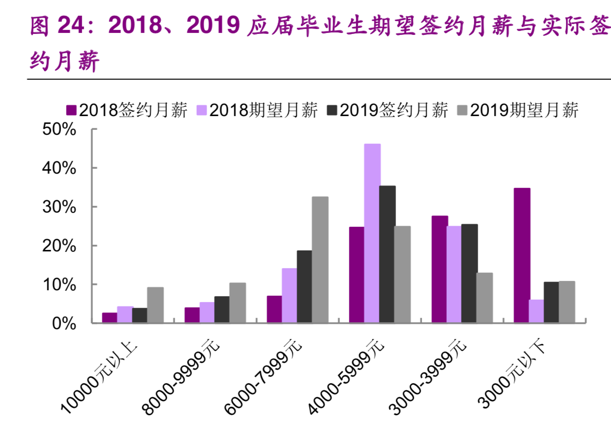 大学生就业专题研究：就业不是难，是期望过高