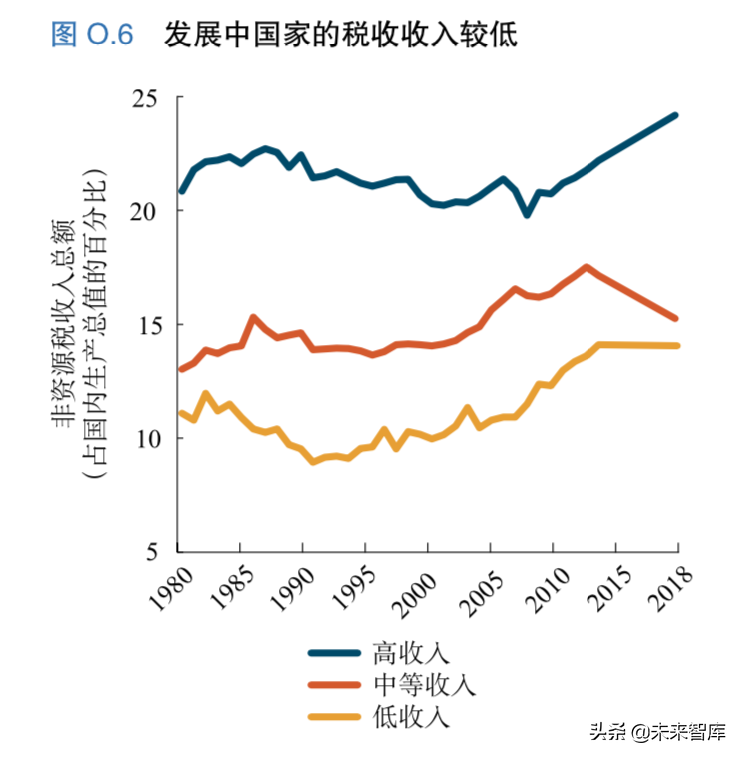 世界发展报告2019：工作性质的变革（140页）