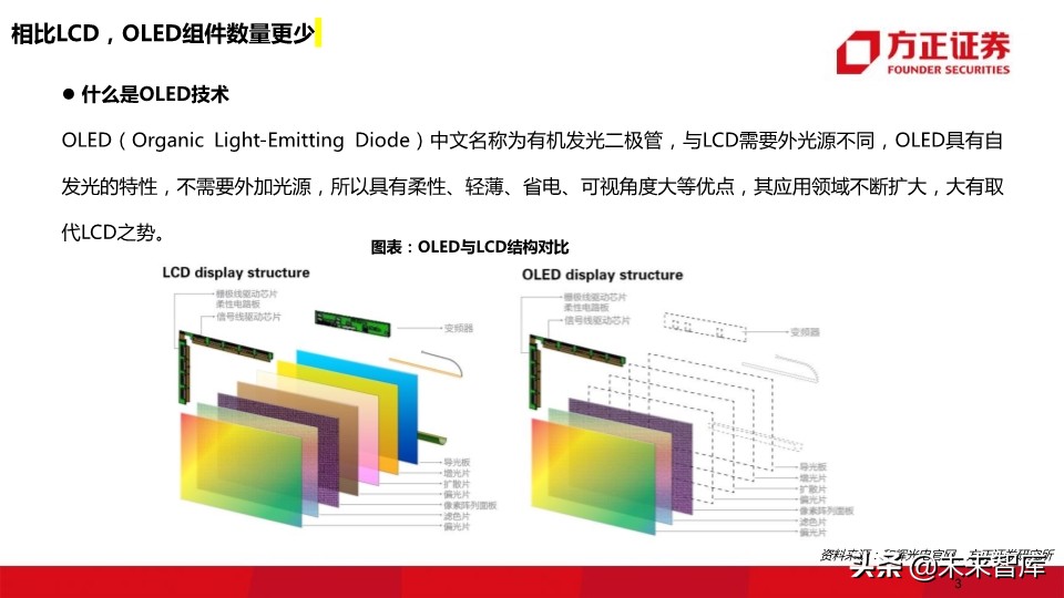 OLED行业深度报告：118页深度解读OLED产业的材料机遇