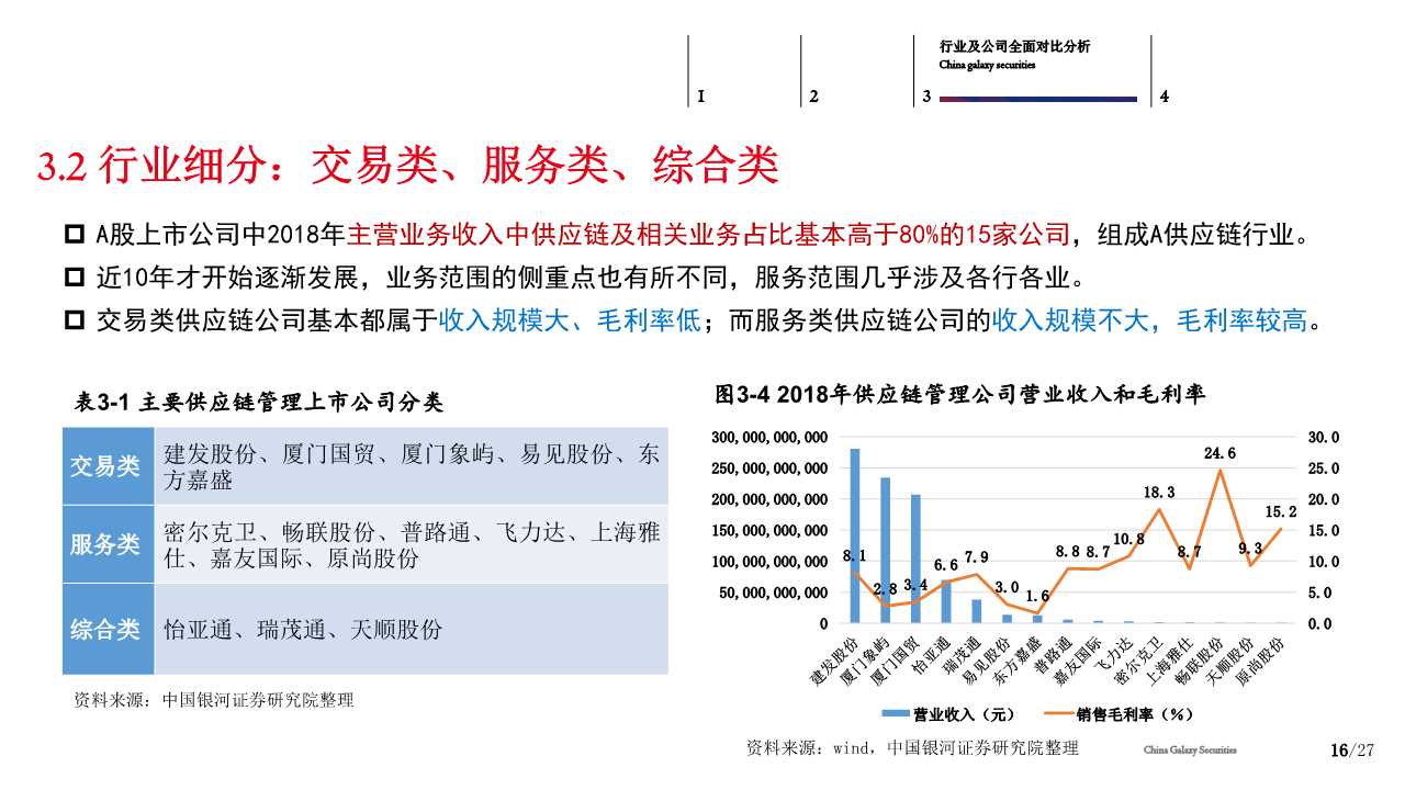 供应链管理服务行业分析