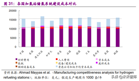燃料电池专题报告之加氢站深度研究
