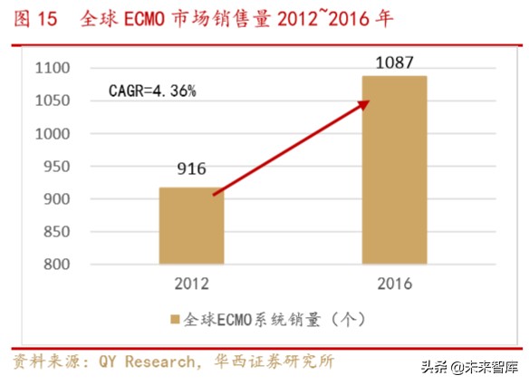 医疗急救设备行业专题报告：ICU必备设备ECMO紧缺