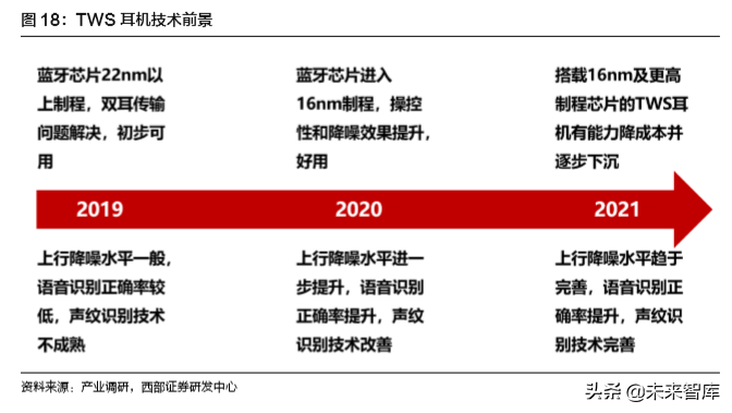 TWS耳机行业专题报告：硬件百亿，运营渗透千亿市场