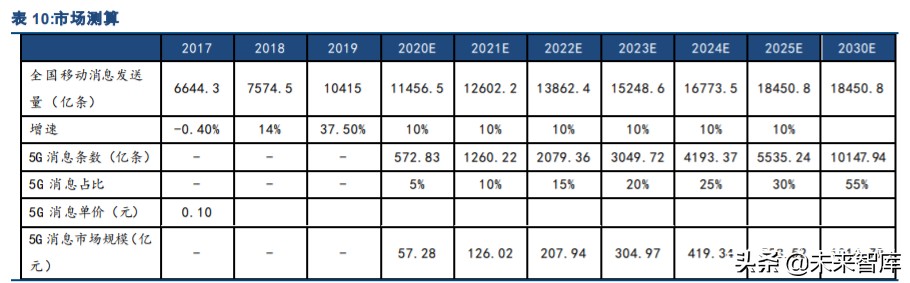 5G消息RCS与微信对比研究报告
