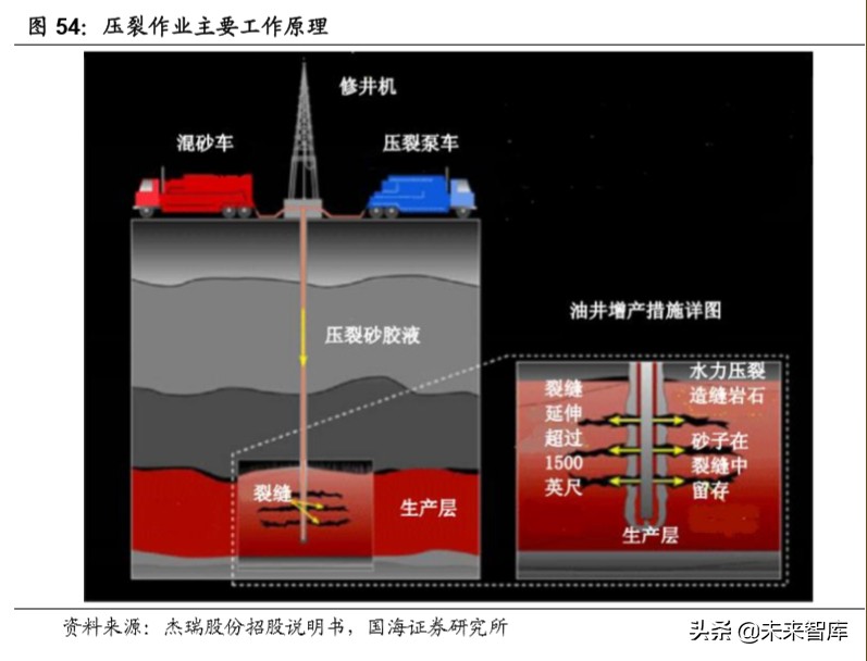 油服行业深度报告：油气开发热火朝天，油价波动不改景气