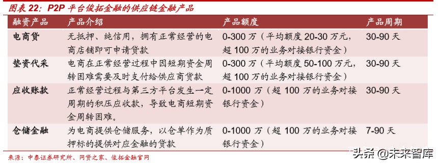 供应链金融行业及主要商业模式深度研究报告