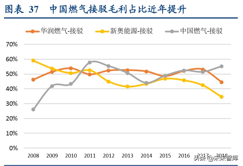 燃气行业深度报告：循港股龙头出众之路，明A股城燃发展之机
