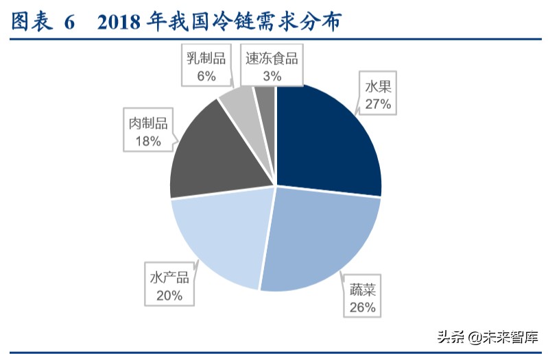 食品冷链物流行业专题报告：顺丰控股专项研究