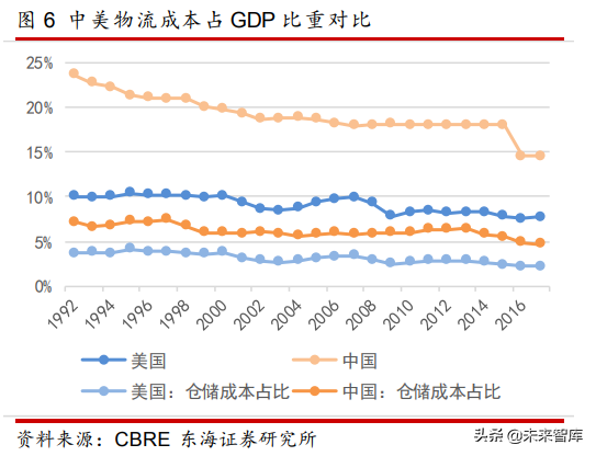 物流地产专题研究报告