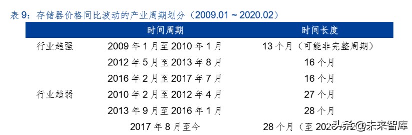 半导体存储器行业专题报告：周而复始、砥砺前行