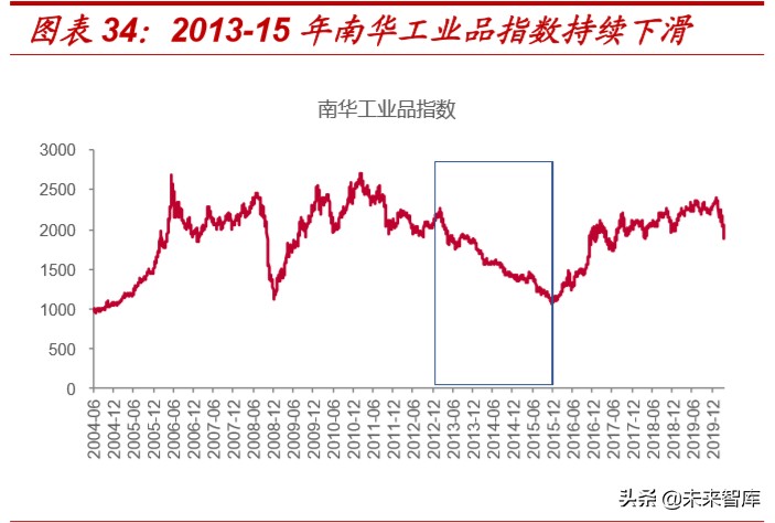 复盘过去20年煤炭四次牛市，探寻经济周期中煤炭股的投资价值