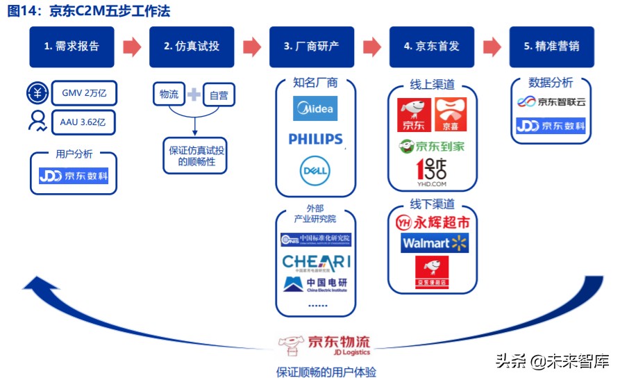 电商行业趋势前瞻分析：C2M，产业数字化的终极模式