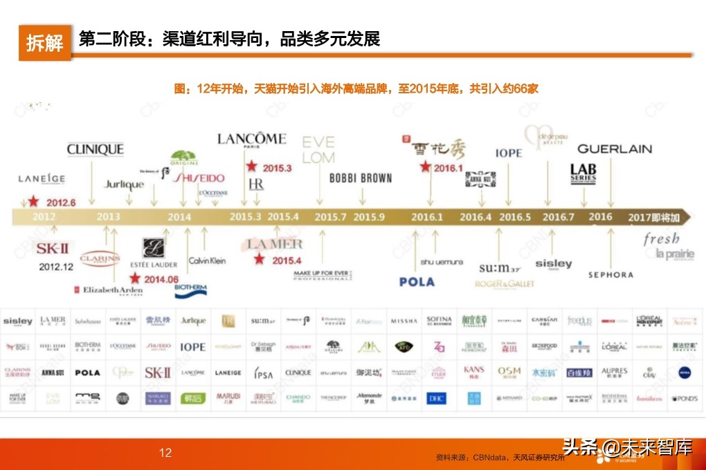 化妆品行业研究及2020年度策略