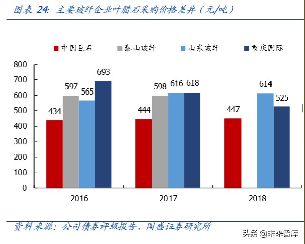 玻纤行业深度报告：强者恒强，2020年景气有望回升