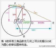 三角函数公式大全表格 高中三角函数公式表