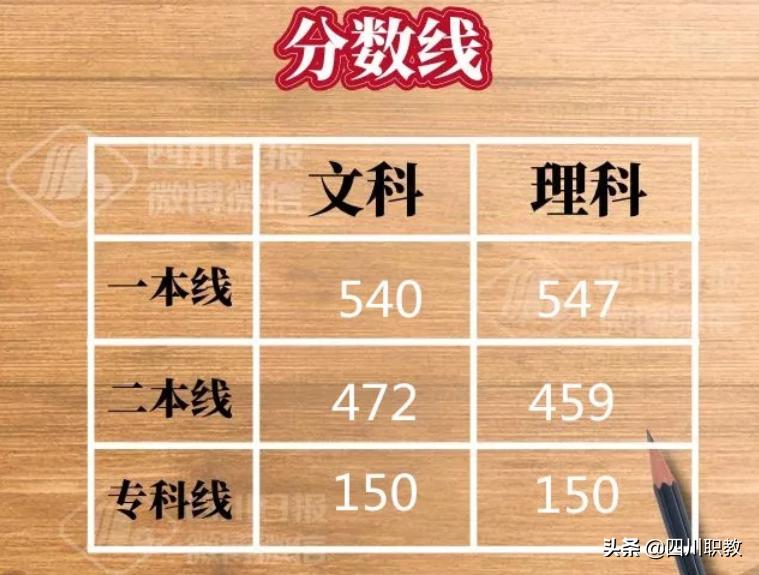 四川省高考分数线 四川历年重本分数线