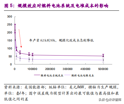氢燃料电池产业之电堆专题报告：师夷长技，方可制夷