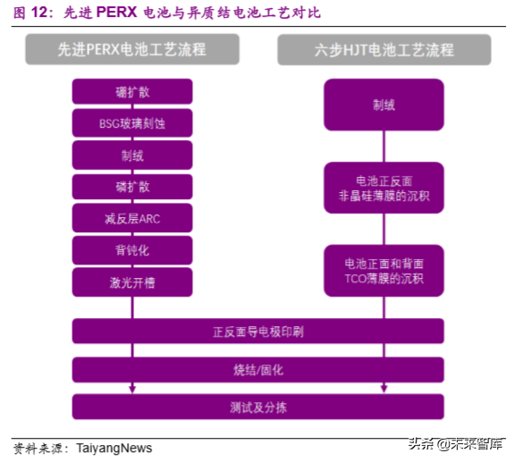 光伏设备专题：平价推动市场发展，异质结技术值得期待