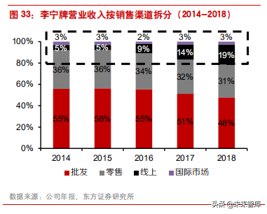 困境反转的典型案例之李宁公司深度解析