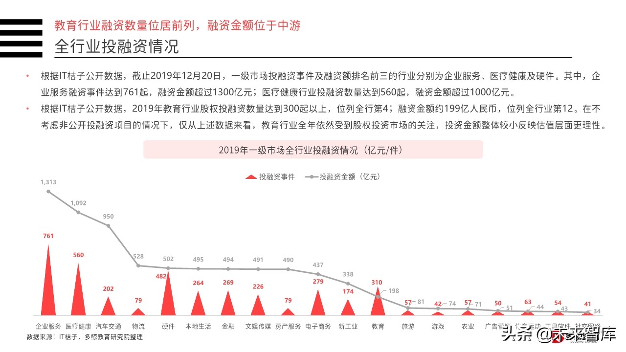 2019年中国教育行业投融资分析报告（156页）