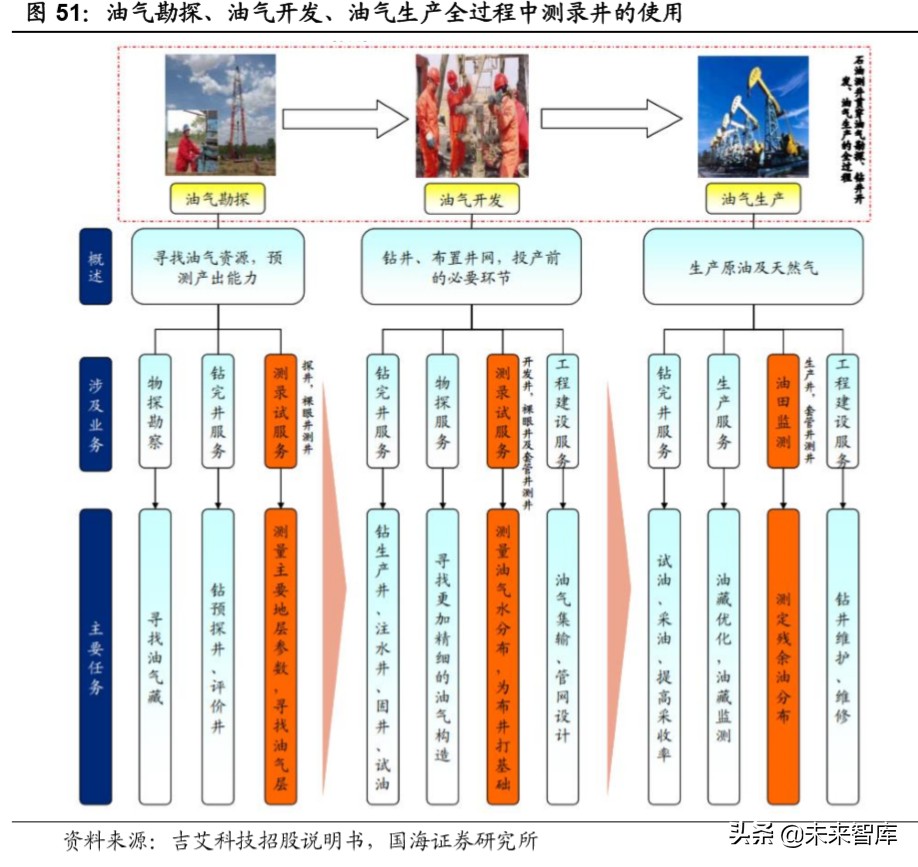 油服行业深度报告：油气开发热火朝天，油价波动不改景气