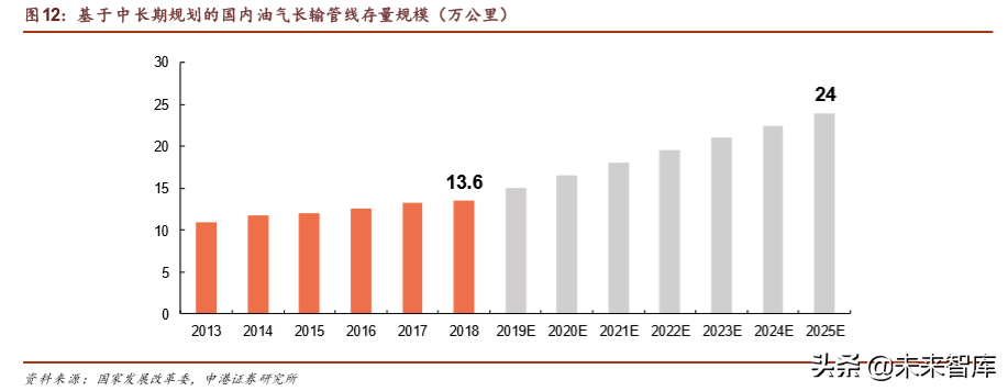 油气管道行业专题报告：国内设备龙头迎历史机遇