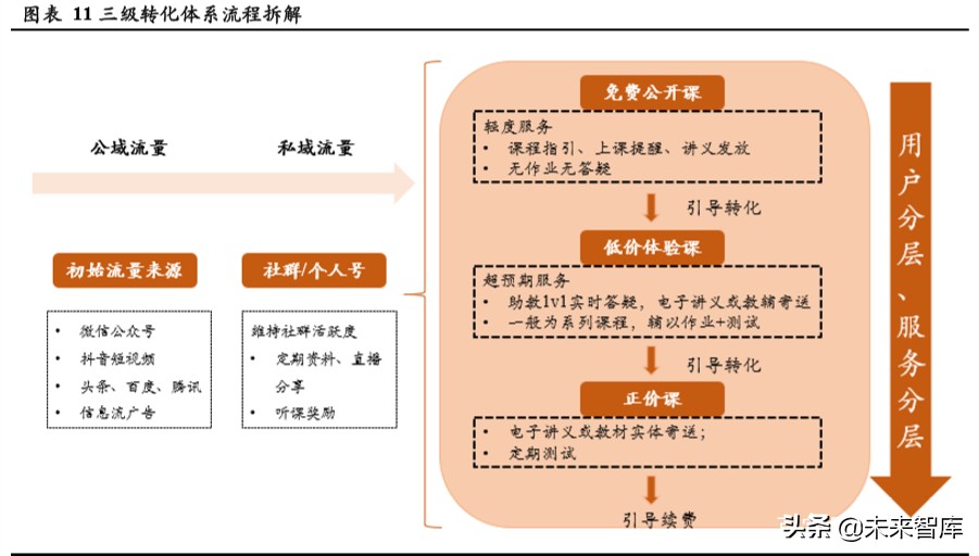 在线教育营销模式分析：如何做好获客、转化与留存