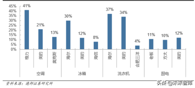 厨电行业深度报告：格局两极分化，龙头高端溢价